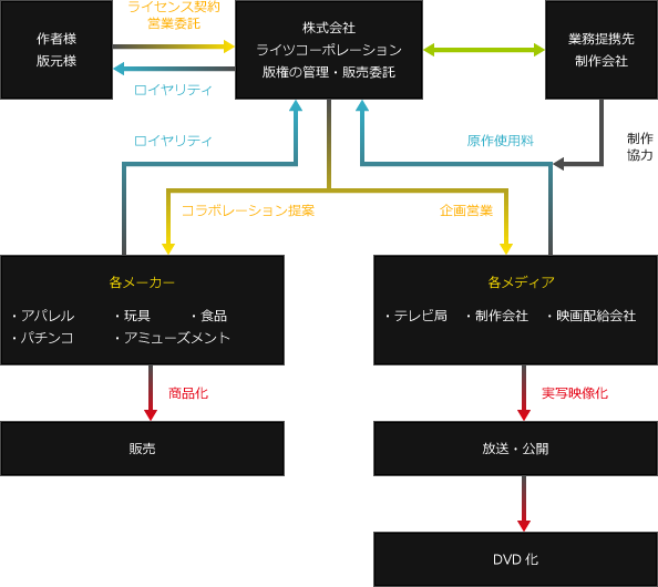 流れ図